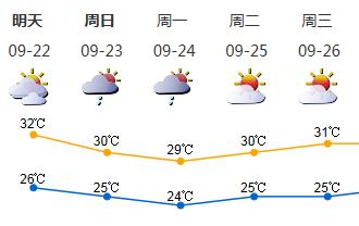 中秋夜可见月亮！中秋假期多云为主 