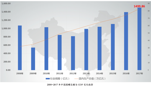 2017年我国慈善捐赠近1500亿