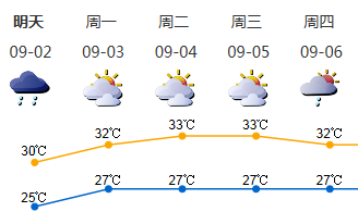 深圳暴雨仍未停歇！周日局部还有雨