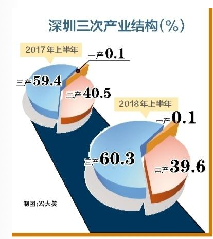 深圳加快形成具世界级竞争力现代产业体系
