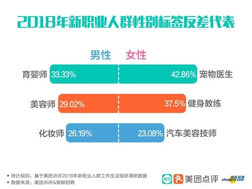 美团点评新职业报告：宠物医生月入2万 最有钱景