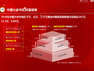 中国13.3万家庭资产过亿元 北京广东上海数量居前三