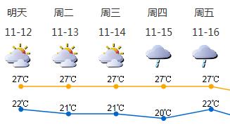深圳下周云量多 气温小幅波动