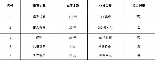 这5款听书软件充值后不退费!深圳消委会发布听书软件神秘顾客调查结果