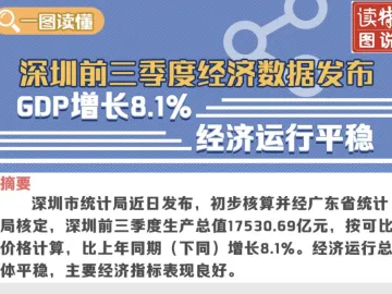 一图读懂 | 深圳前三季度经济数据发布 GDP增长8.1%
