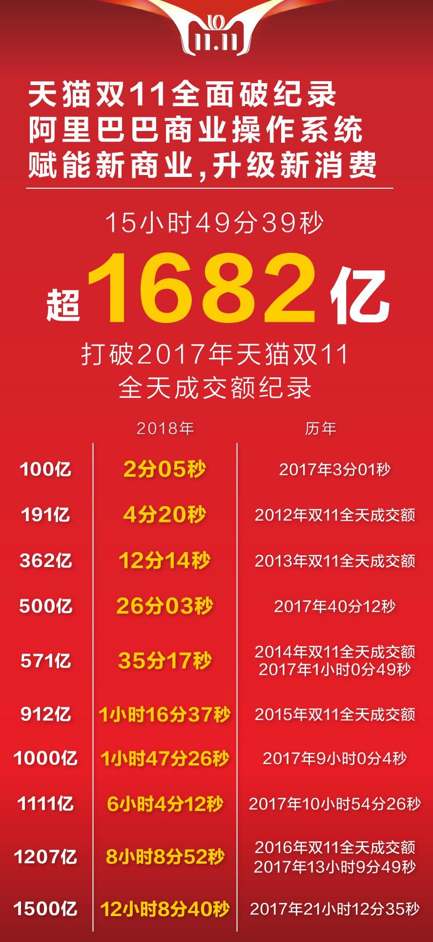 15小时49分39秒，天猫双11突破去年成交额1682亿！