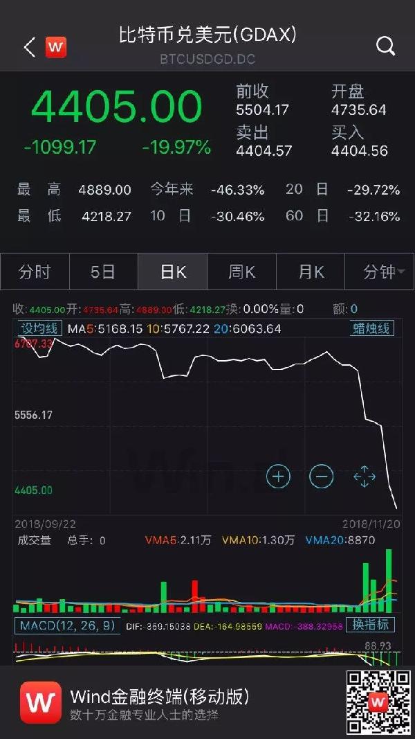 比特币崩了，不到一年跌掉八成，币圈大佬已闪人