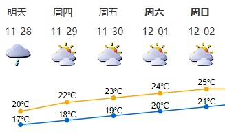 深圳29日降雨结束转多云