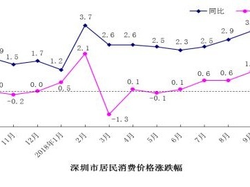 10月深圳CPI同比上涨3.4%