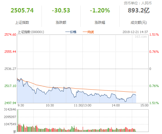快讯：沪指跌破2500点关口 跌近1.5%