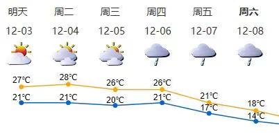 冷空气大Boss已在路上！下周末深圳气温跌破20℃