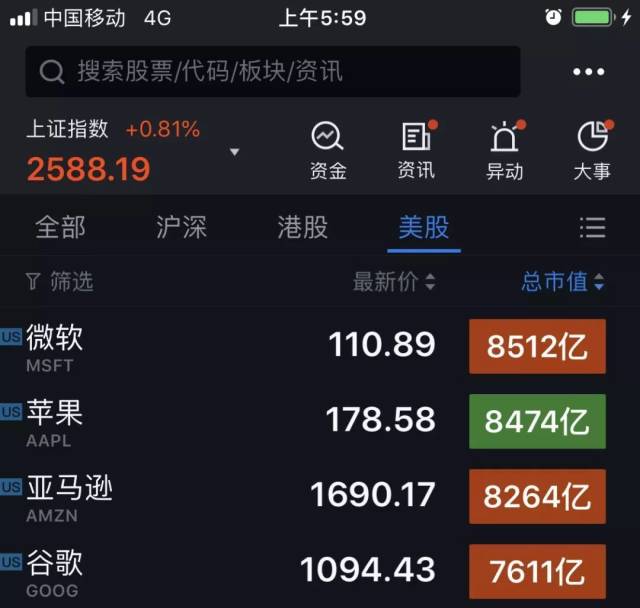 微软超过苹果成全球市值最高公司：市值达8512亿美元