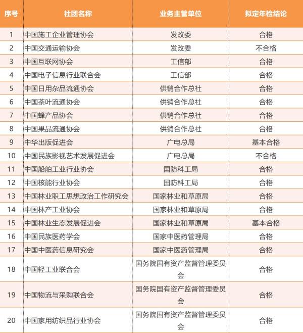 全国社会团体2017年检拟定公示：113家团体6家不合格