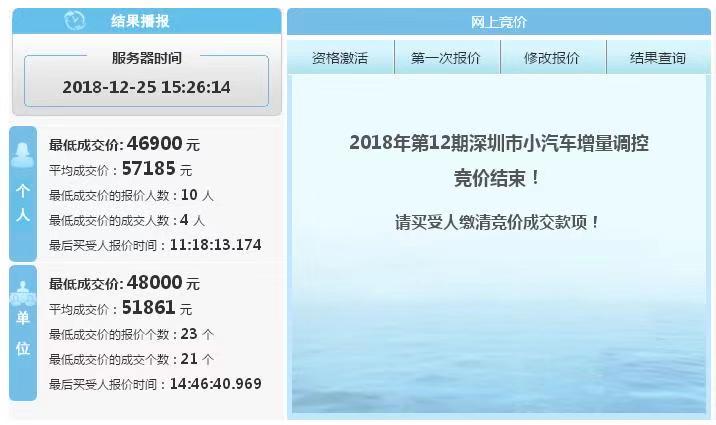 降价了！深圳小汽车个人指标竞价均价5.7万元