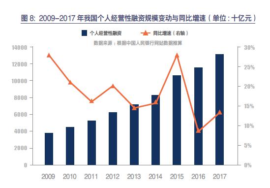 ​社科院联合友信金服发布报告:个人经营性融资供给40年增千倍