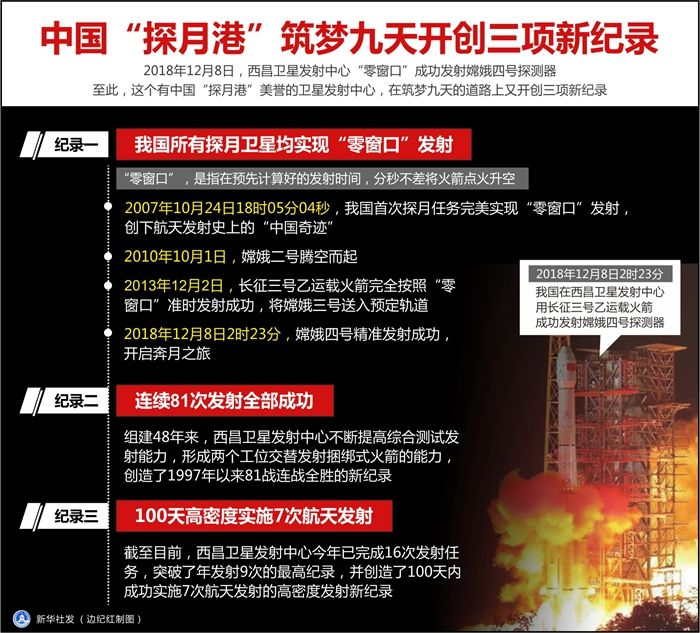 牛气！中国“探月港”筑梦九天开创三项新纪录