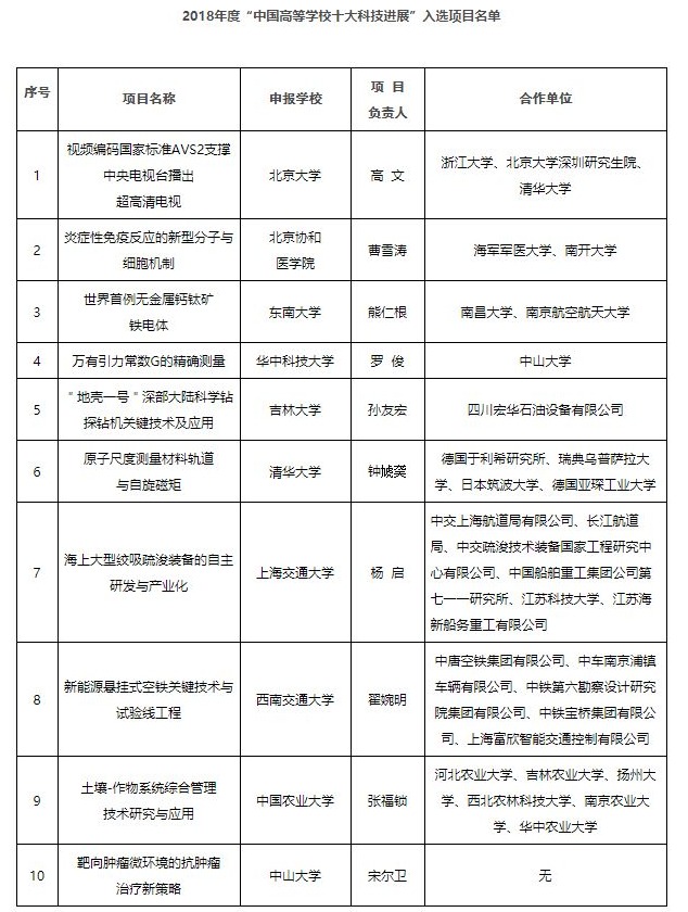 提升高校科技水平！10项2018高校重大科技成果评出