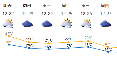 22日深圳持续暖湿，23-24日有弱冷空气影响