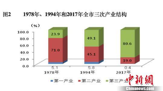 北京人均GDP接近13万元 科技创新能力大幅提升