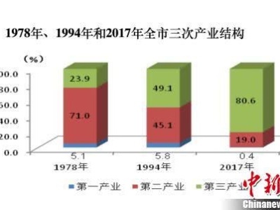 北京人均GDP接近13万元 科技创新能力大幅提升