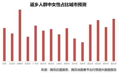 腾讯春节出行预测： 1月30日迎节前返乡最高峰、深圳成最“瘦身”城市 