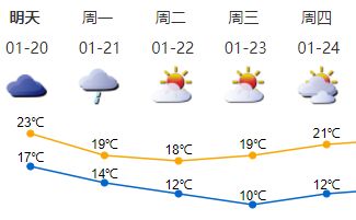 20日夜间有新一股冷空气影响深圳
