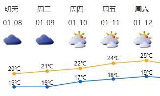 深圳近两日云量较多早晚有轻雾  