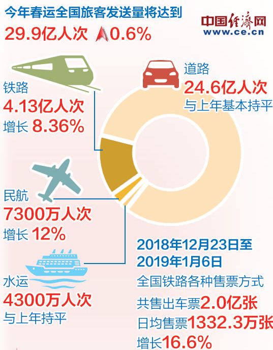 铁路春运第一轮售票高峰平稳度过 今年春运出行方式将更多元化