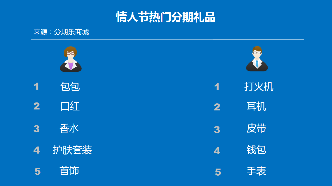 95后流行“为爱分期”，情人节礼品销量翻番