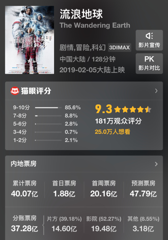 第一第二皆吴京！中国影史第二部破 40 亿电影诞生