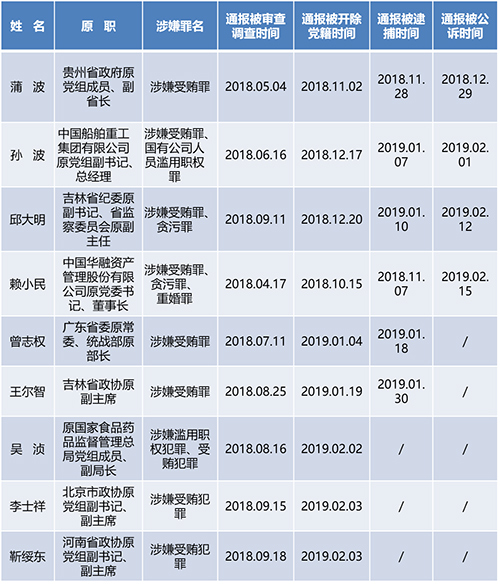 九名“老虎”即将登上被告席 均涉嫌受贿罪