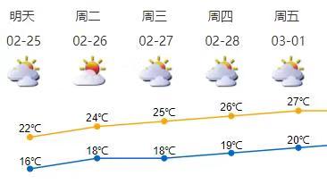 周末起床以为回到冬天？周一阳光就回来了！