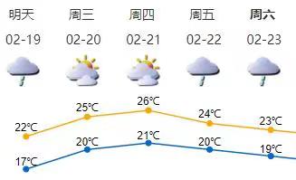 明天白天降雨减弱，夜间隐约可见“超级月亮”