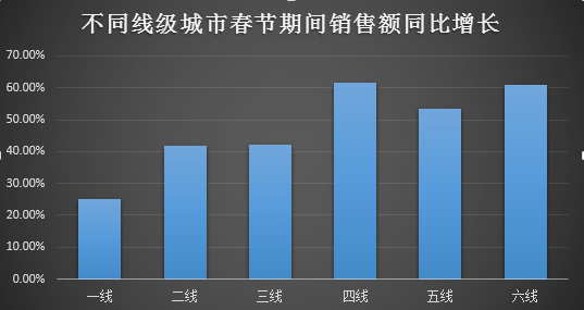 2019年春节消费大数据：粤京苏领跑，广东人爱换新机