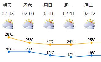 春运返深时段南方天气偏暖多雨雾 深圳迎来“最热年初三”
