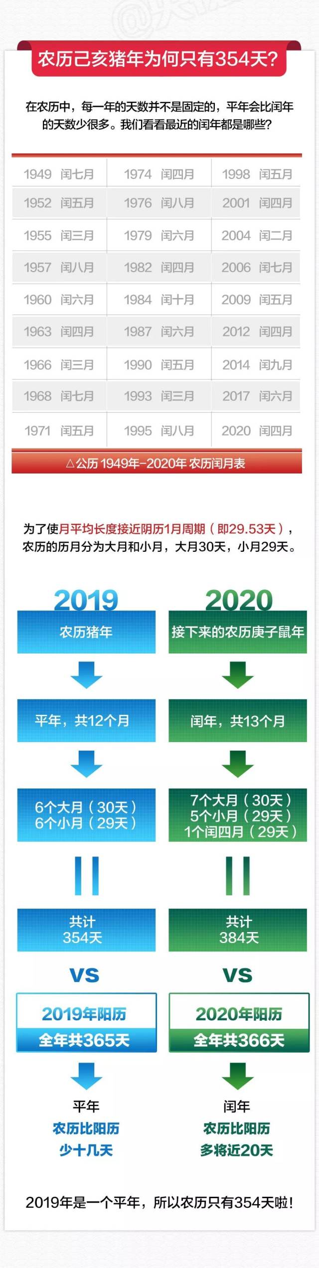 据说，未来这一年可以过两个春节......