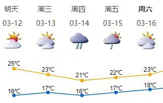 天晴啦！12日天气好 适合洗晒  