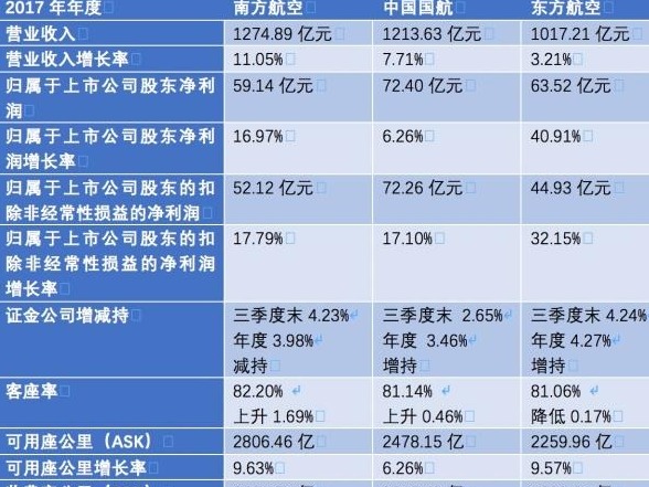 三大航去年净赚130亿：证金增持东航，扣非净利润都在下降