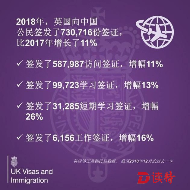 去年中国占英国全球签证签发总量的四分之一