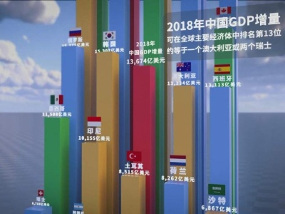 中国经济2018年成绩单，来了！