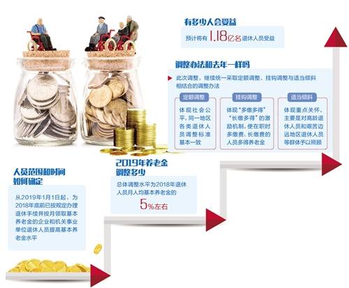 养老金迎“十五连涨” 预计将有1.18亿名退休人员受益