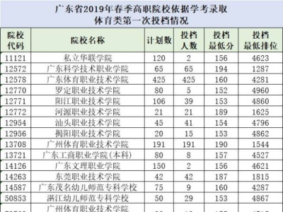 广东春季高考追加近万个指标！学考最高投档线：文科257理科248