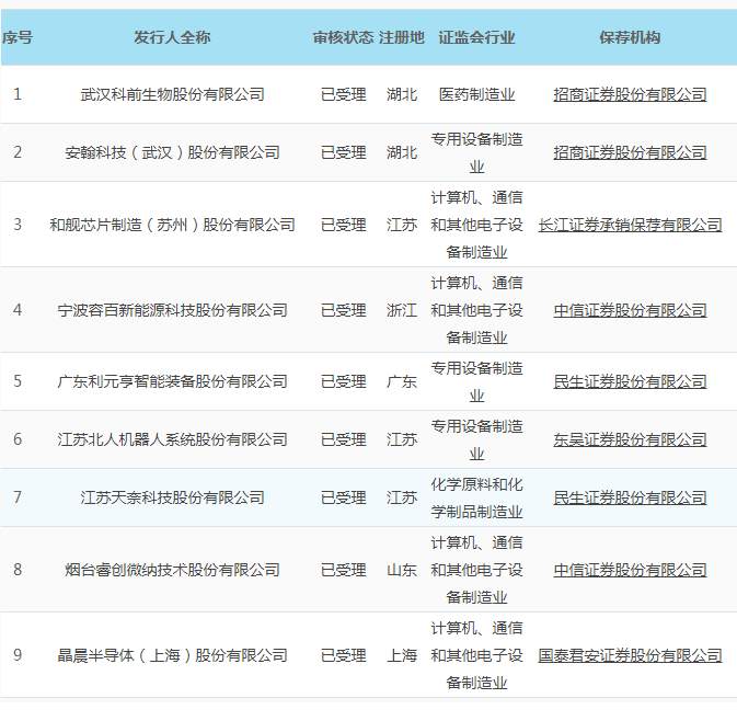 全名单来了！上交所披露9家科创板受理企业