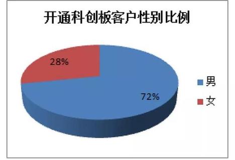 科创板大数据揭秘：开户投资者男性居多 喜欢高仓位