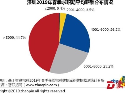 深圳今年春季求职期平均薪酬9737元/月，哪些行业竞争最激烈？