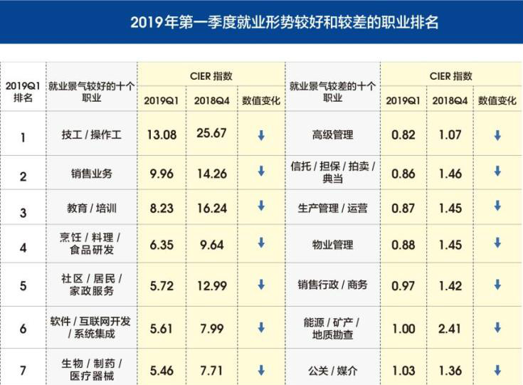 求职者快看过来！今年第一季度这些行业就业最景气