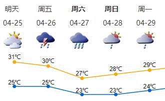 注意了！26日起深圳转多雷雨天气