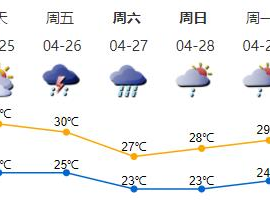 注意了！26日起深圳转多雷雨天气