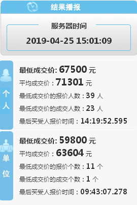 最低成交价 67500 元！今年第四期个人车牌均价 71301 元