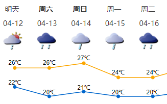 12日起深圳转多雷雨天气  